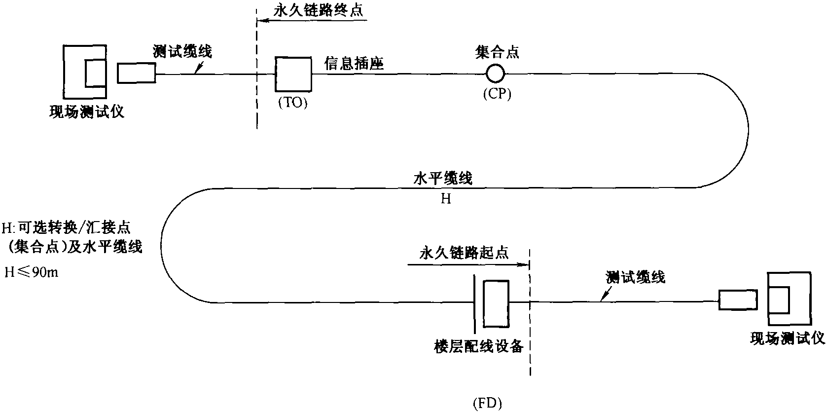 1. 电缆工程电气测试方法